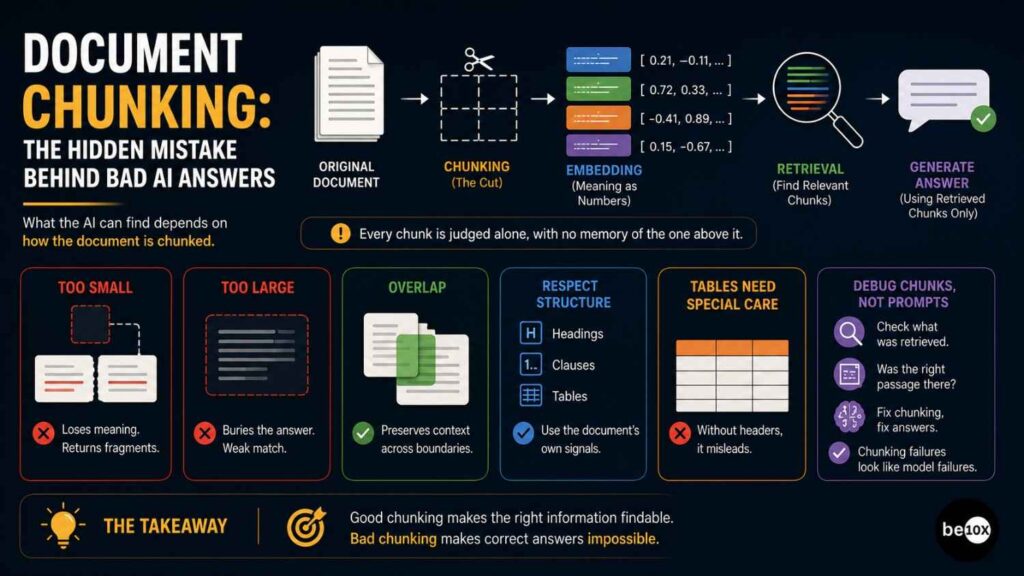 Document Chunking: The Hidden Mistake Behind Bad AI Answers 2 document chunking